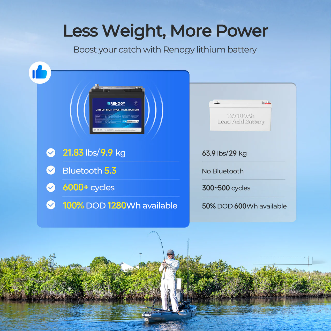 12V 100Ah Trolling Motor Group 24 LiFePO4 Battery w/ Bluetooth - Image 9