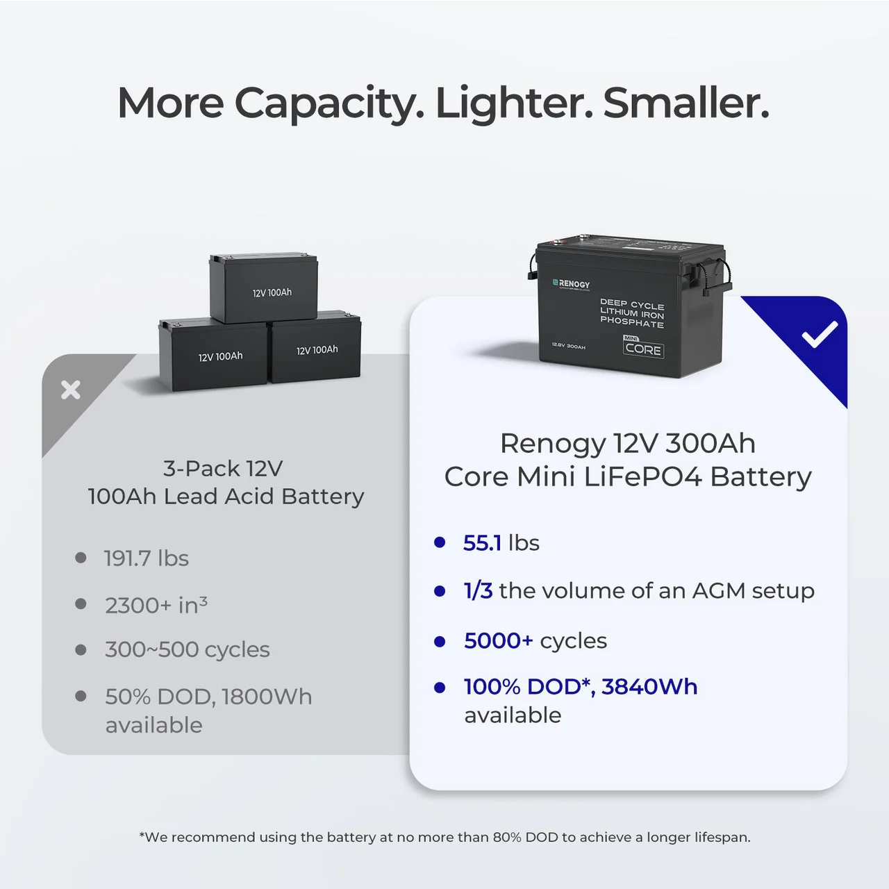 Renogy Core Mini 12.8V 300Ah Lithium Iron Phosphate Battery w/ Low-Temperature Protection - Image 7